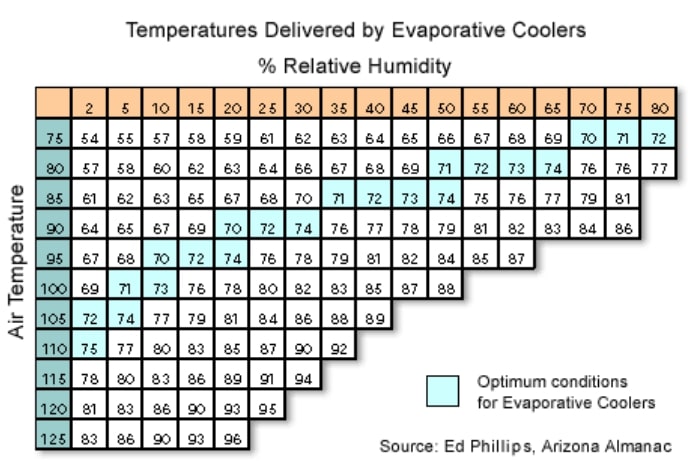 Temperatures Delivered by Evaporative Coolers chart